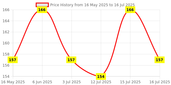 amazon.in M2 Look MR16 Socket LED Lamp Halogen Light Holder Base Wire Connector (Pack Of -3 Pc) m2 look Price History Graph from 16 May 2025 to 16 Jul 2025