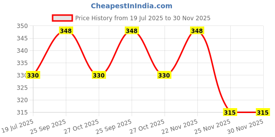 amazon.in m2 look Nylon 3-Fold Water Proof Rain, Sun and UV Rays Protection Umbrella Suitable for Men and Women Printed m2 look Price History Graph from 19 Jul 2025 to 30 Nov 2025