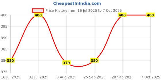amazon.in m2 look Rechargeable Mosquito and Insect Killer Racket (Multicolor) m2 look Price History Graph from 16 Jul 2025 to 6 Oct 2025