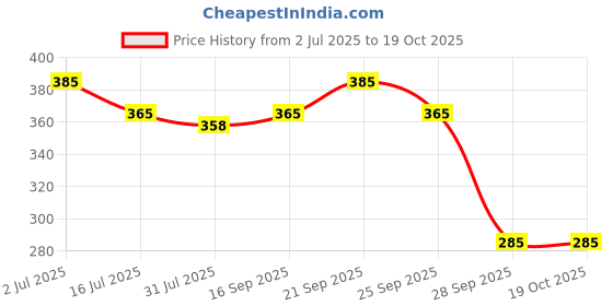 amazon.in M2 Look Red Metal Desk Lamp B22 Holder for Study and Reading Price History Graph from 2 Jul 2025 to 19 Oct 2025