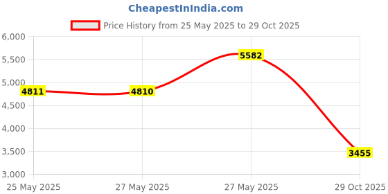 amazon.in M2 M3 M4 Alloy Steel Screws Nuts and Washers 1200PCS, Sutemribor Hex Socket Head Cap Bolts Screws Nuts Washers Assortment Kit with Hex Wrenches Price History Graph from 25 May 2025 to 29 Oct 2025
