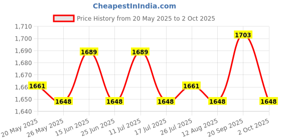 amazon.in M.2 Ngff Enclosure Usb3.0 External Ssd Adapter Case Box 6Gbps Support Sata 1 2 3 Price History Graph from 20 May 2025 to 2 Oct 2025