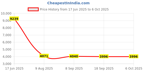 amazon.in M.2 NGFF Key B to Mini PCI-E Adapter w/SIM Card for CDMA GPS LTE Price History Graph from 17 Jun 2025 to 6 Oct 2025