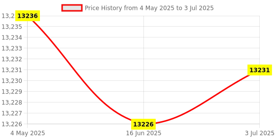 amazon.in M.2 NGFF Key B/M/B+M to Mini PCI-E Adapter with FFC Cable Price History Graph from 4 May 2025 to 3 Jul 2025