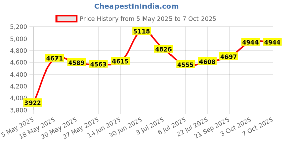 amazon.in M.2 NGFF NVME SSD Adapter Mini PCIE to M.2 M Key Converter for 2230 2242 2260 2280 SSD, Plug and Play, Simple Installation Price History Graph from 5 May 2025 to 7 Oct 2025
