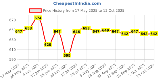 amazon.in M.2 Ngff Ssd to 20+6Pin 26Pin Ssd Adapter Card for Lenovo Thinkpad X1 Carbon Price History Graph from 17 May 2025 to 13 Oct 2025