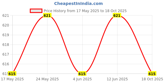 amazon.in M.2 Ngff Ssd to Msata Adapter, Support 2230 2242 Solid State Hard Disk Drive Converter As Mini Sata Ssd Price History Graph from 17 May 2025 to 18 Oct 2025