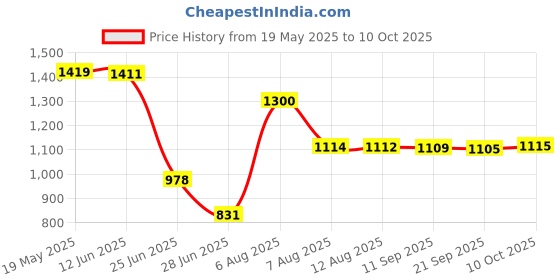 amazon.in M.2 NGFF to A1398 A1425 (2012 & Early 2013) Adapter for MacBook Pro Retina SSD Replacement, B Key SATA Hard Disk Drive HDD Converter Card Price History Graph from 19 May 2025 to 10 Oct 2025