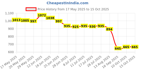 amazon.in M.2 NGFF to SATAIII Adapter SSD Enclosure Aluminium for 2242 2260 2280mm SSD Price History Graph from 17 May 2025 to 15 Oct 2025