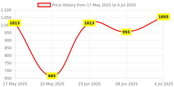 amazon.in M.2 Ngff to Sataiii Adapter Ssd Enclosure Aluminium for 2242 2260 2280Mm Ssd Computers/Tablets & Networking | Computer Cables & Connectors | Drive Cables & Adapters Price History Graph from 17 May 2025 to 4 Jul 2025