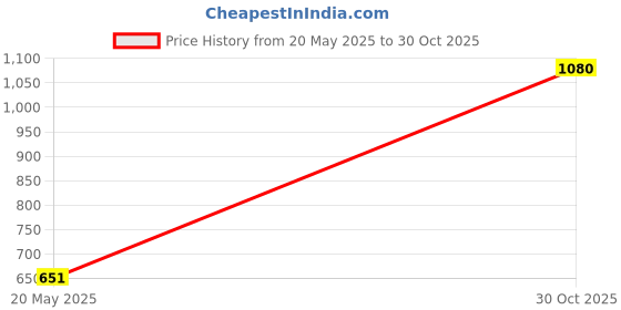 amazon.in M.2 NGFF to SATAIII Adapter SSD Enclosure Aluminium for 2242 2260 2280mm SSD|Computers/Tablets & Networking | Computer Cables & Connectors | Drive Cables & Adapters|1X Ssd Adapter Case Price History Graph from 20 May 2025 to 30 Oct 2025
