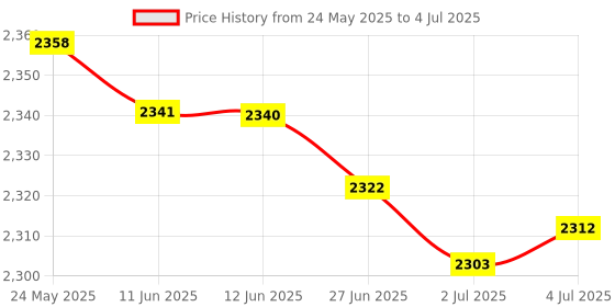 amazon.in merishopp M.2 Nvme 2230 Ssd Enclosure Equipment Compact Expansion Card For Windows Ios|Computers/Tablets & Networking|Drives, Storage & Blank Media|Drive Enclosures & Docks merishopp Price History Graph from 24 May 2025 to 4 Jul 2025