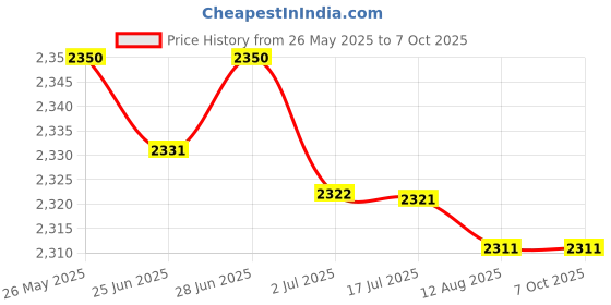 amazon.in M.2 Nvme 2230 Ssd Enclosure Hard Drive Case Usb3.2 For External Box Fitments C Price History Graph from 26 May 2025 to 6 Oct 2025