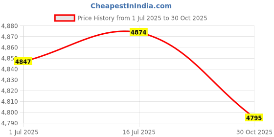 amazon.in M.2 NVME PCIE Adapter Card, 2 x 32Gbps Full Speed PCIE 3.0 PCIE 4.0 X16 Expansion Card, M.2 SSD PCIE X8 M Key Hard Drive Converter Reader Express Adapter(ph45) Price History Graph from 1 Jul 2025 to 30 Oct 2025