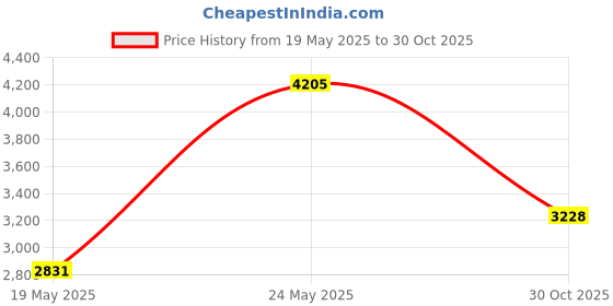 amazon.in M.2 NVMe PCIe x4 Adapter for Extra Long 110 Module (UGT-M2PC110), Green Price History Graph from 19 May 2025 to 30 Oct 2025
