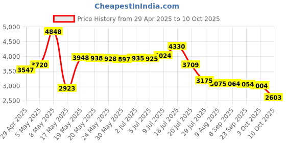amazon.in M.2 NVMe PCIe x4 Low Profile Adapter with 110 Length Support (UGT-M2PC130), Black Price History Graph from 29 Apr 2025 to 10 Oct 2025