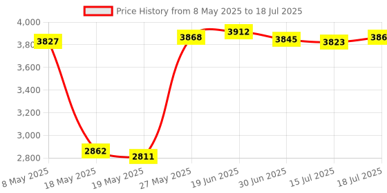 amazon.in M.2 NVMe SSD Adapter for Raspberry Pi 5, M.2 HAT Add-on Board, Solid State Drive Size 2230 2242 2260 2280, PCIe 2.0 3.0, 1231MB/s Price History Graph from 8 May 2025 to 15 Jul 2025