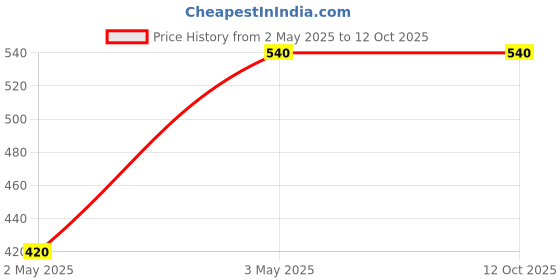 amazon.in M.2 Nvme Ssd Convert Adapter Card For Upgrade Macbook Air A1466 A1465 Macbook Pro A1398 A1502 (2013-2017), USB Type C Price History Graph from 2 May 2025 to 11 Oct 2025