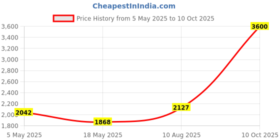 amazon.in M.2 NVME SSD Convert Adapter Card,NGFF M.2 NGFF M-Key AHCI SSD Convert Card for Upgrade MacBook Air Pro Retina A1465 A1466 A1398 A1502 (2013-2017 Year) Price History Graph from 5 May 2025 to 10 Oct 2025
