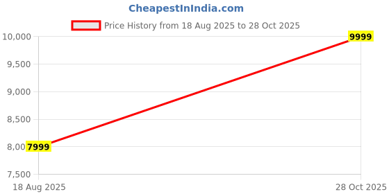 amazon.in M.2 NVMe SSD Enclosure 40 GBPS USB 4.0, Fast USB C External SSD Case Cooling Fan, Aluminum Body, UASP & Trim,RGB Light 8TB Max, Compatible M & M+B Key, SSD Size 2230/2242/2260/2280(SSD not Included) Price History Graph from 18 Aug 2025 to 28 Oct 2025