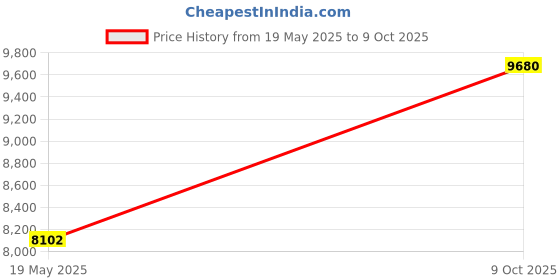 amazon.in M.2 NVME SSD M Key to PCIE X8 Adapter Card, PCIE to NVME Drive Expansion Card, 32Gbps SSD PCIE 3.0/4.0 Adapter for Desktop PC, PCI E Full Channel Full Speed(ph45) Price History Graph from 19 May 2025 to 9 Oct 2025