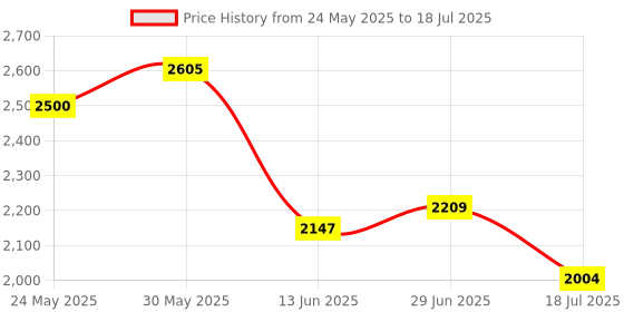 amazon.in M.2 NVME SSD NGFF to PCIE 3.0 X16 Adapter M Key Interface Card, M.2 Key-M SSD to PCI 3.0 Express Expansion Card with Thermal pad, Support PCIe x4 x8 x16 Slot Compatible with iOS Windows 8 10 Price History Graph from 24 May 2025 to 18 Jul 2025
