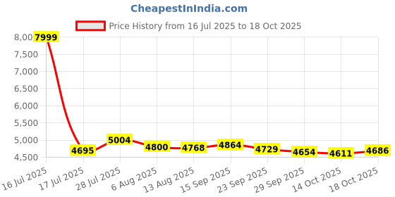 amazon.in M.2 NVMe SSD to PCIE X16 M Key Hard Drive Adapter, for M.2 PCIe SSD Expansion Card, 4 x 32Gbps Full Speed, Desktop PC Installation, Support PCIE Split or PCIE RAID(ph44) Price History Graph from 16 Jul 2025 to 14 Oct 2025