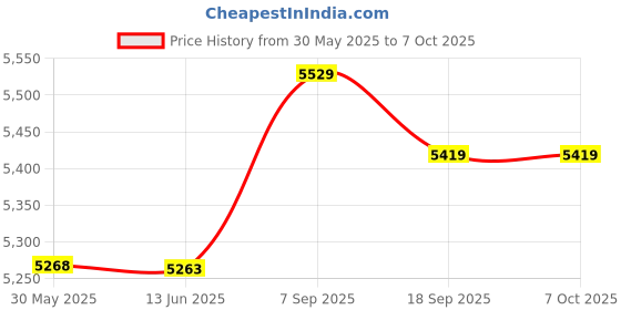 amazon.in M.2 NVME to Type-C Adapter M2 PCIE SSD Adapter Ca Portable Ha Drive Enclosure Plug & Play Price History Graph from 30 May 2025 to 6 Oct 2025