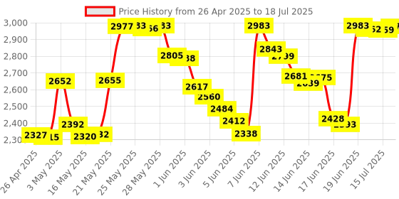 amazon.in M.2 NVMe to USB Adapter, USB C PCIe Dock, USB3.2 GEN2x1 10Gbps With UASP Trim, 4TB Capacity, Tool-Free Lay-Flat SSD Enclosure Reader Price History Graph from 26 Apr 2025 to 15 Jul 2025