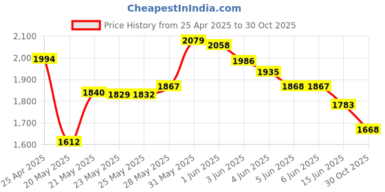 amazon.in M.2 Screw Kit,NVMe Screw m.2 SSD Mounting Kit,Hex Nut Stand (4 pcs)+1 pcs Screwdriver Replacement for ASUS Motherboard or ASRock Board NVMe PCIe m.2 Standoff and Screw Price History Graph from 25 Apr 2025 to 30 Oct 2025