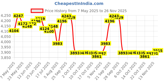 amazon.in M.2 SSD Bracket Thermal Pad Plate Replacement for Dell Latitude 5289 7390 7389 2 in 1 T1K84 0T1K84 Price History Graph from 7 May 2025 to 26 Nov 2025