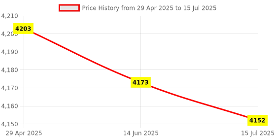 amazon.in M.2 SSD Heatsink, PWM Temperature Control Fan SSD Cooler, Multiple Heat Dissipation, Reduce Noise, Extend Service Life, Temperature Controlled Worm Fan Price History Graph from 29 Apr 2025 to 15 Jul 2025
