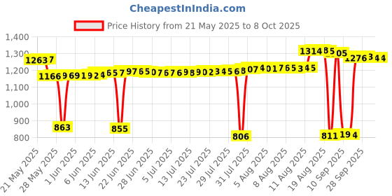 amazon.in M.2 SSD Mounting Screws Kit for MSI Motherboards (8pcs) Price History Graph from 21 May 2025 to 7 Oct 2025