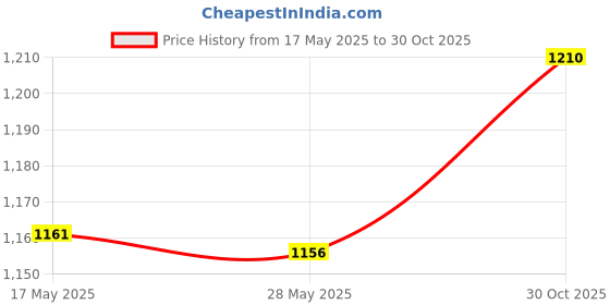 amazon.in M.2 SSD Solid State Bracket 0x3Yr8 for Dell E5570 E5470 E5270 M3510 x3Yr8|Computers/Tablets & Networking|Drives, Storage & Blank Media|Drive Bay Caddies|1 Piece Hard Drive Mounting Bracket Price History Graph from 17 May 2025 to 30 Oct 2025
