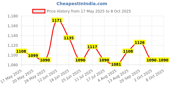 amazon.in M.2 Ssd to 2.5 Inch Sata 3.0 Case Adapter External Ssd Reader Gray Price History Graph from 17 May 2025 to 7 Oct 2025