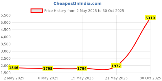 amazon.in M.2 Standoff and Screw for M.2 Drives ASUS Motherboard M.2 Screw (3 Sets)+Hex Nut Stand Off Spacer+1 pc Screwdriver Price History Graph from 2 May 2025 to 30 Oct 2025