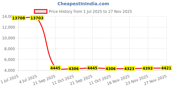 amazon.in M.2 to Mini PCI E Adapter Card, A, E Key 3G 4G WiFi Module Adapter, Mini PCI E to M.2 A, E Adapter, with SIM Card Slot, Plug and Play, for Win10, 8,7,2000, Linux Price History Graph from 1 Jul 2025 to 27 Nov 2025