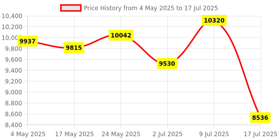 amazon.in M.2 to SATA3.0 Adapter Card, 6 Port Expansion Card, Hard Drive Expansion ASM1166 M.2 M EKY PCIE3.0 to SATA Adaptor Card 6Gbps ph516 with Smart Indicator. Price History Graph from 4 May 2025 to 17 Jul 2025