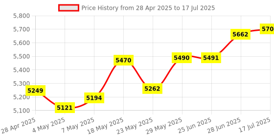 amazon.in M.2 to SATA3.0 Adapter Card, 6Gbps M.2 PCIE to SATA Expansion Card, ASM1166 Chip Heat Dissipation 6 Port Expansion Interface Card with Smart Indicator Price History Graph from 28 Apr 2025 to 17 Jul 2025