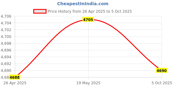 amazon.in M.2 to U.2(SFF-8639) PCIe NVMe SSD Cable-‚ PCIe NVMe U.2 (SFF-8639) Drive to M.2 Host Adapter-U.2 SSD Converter -with Power‚ Cable(50CM) Price History Graph from 26 Apr 2025 to 5 Oct 2025
