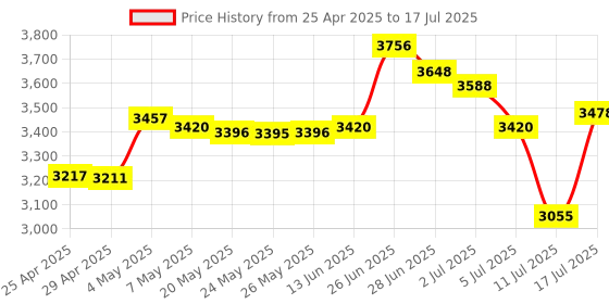 amazon.in M.2 to USB Adapter, RIITOP NVMe to USB 3.1 Reader Card Compatible with Both NVMe (PCI-e) M Key SSD & (B+M Key SATA Based) NGFF SSD Price History Graph from 25 Apr 2025 to 17 Jul 2025