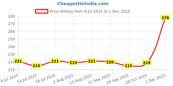 amazon.in m2k hub M2K HUB® Baby Musical Telephone Toy, Educational Pretend Mobile Phone with Lights and Music Toy for Kids Boy and Girls (Pink Telephone) m2k hub Price History Graph from 8 Jul 2025 to 1 Dec 2025
