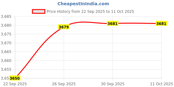 amazon.in M3-0.5 x 10mm 100 PCS Button Head Torx Security Machine Screws Bolts 304 Stainless Steel 18-8 Tamper Resistant Screws with a Torx Driver Bit, Full Thread, Bright Finish Price History Graph from 22 Sep 2025 to 10 Oct 2025