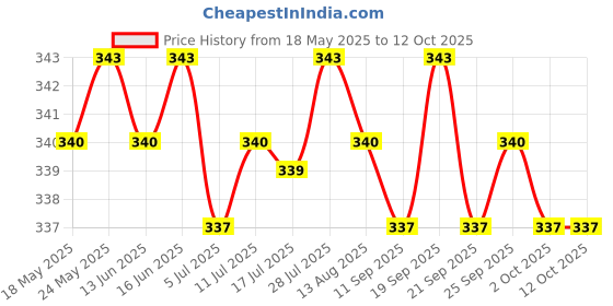 amazon.in M3 Brass Hexagonal Double Pass Copper Column Standoff Support 17Mm Brass Column Price History Graph from 18 May 2025 to 12 Oct 2025