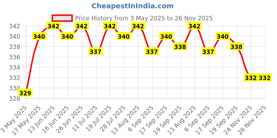 amazon.in M3 Brass Hexagonal Double Pass Copper Column Standoff Support 17Mm Brass Column|Business & Industrial |Other Business & Industrial Price History Graph from 3 May 2025 to 25 Nov 2025