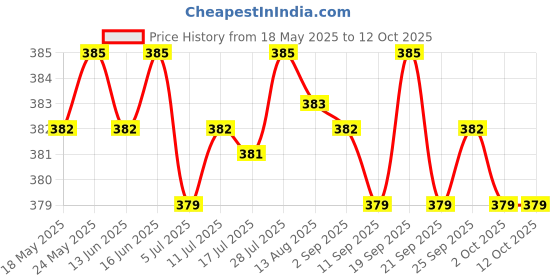 amazon.in M3 Brass Hexagonal Double Pass Copper Column Standoff Support 28Mm Brass Column Price History Graph from 18 May 2025 to 12 Oct 2025