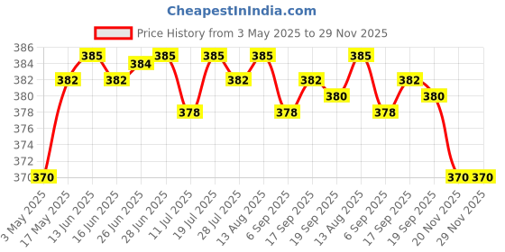 amazon.in M3 Brass Hexagonal Double Pass Copper Column Standoff Support 28Mm Brass Column|Business & Industrial |Other Business & Industrial Price History Graph from 3 May 2025 to 29 Nov 2025