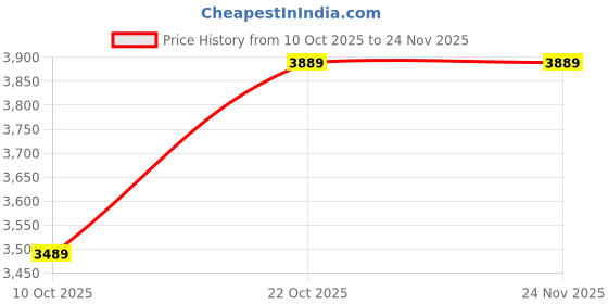 amazon.in M3-MAX Brushless Toy Drone with 4K UHD Camera, 45-Minute Flight Time, Foldable Design, Smart Flight Modes (Follow Me, Auto Return), Auto Return & Stable Flight For Kids And Adults. A2 Price History Graph from 10 Oct 2025 to 24 Nov 2025