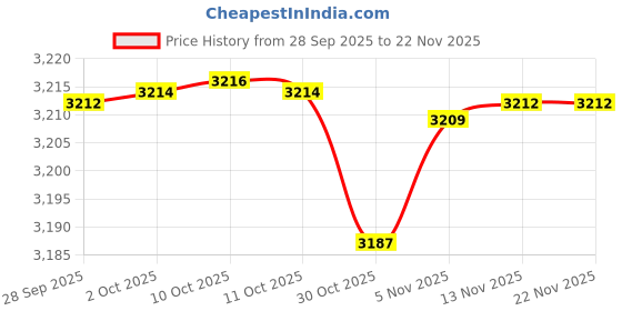 amazon.in M3 x 6mm Button Head Torx Drive Machine Screws, Security Screws Anti Theft Tamper Proof, 304 Stainless Steel 18-8, Black Finish, 50 PCS Price History Graph from 28 Sep 2025 to 22 Nov 2025