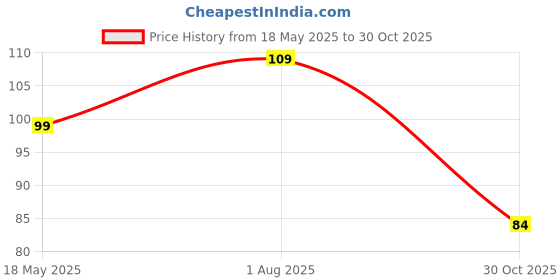 amazon.in M3x10 SS Mounting Screw-5 Pieces Pack Price History Graph from 18 May 2025 to 30 Oct 2025